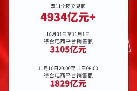 2023年淘宝双十一销售额预测及趋势分析