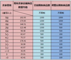 淘宝店铺商品数量如何判断好坏？