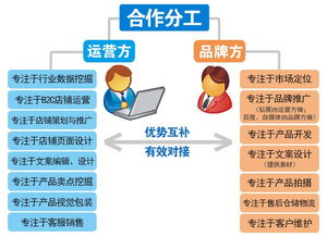 淘宝代运营：先做后付费模式靠谱吗？代运营服务的可靠性分析