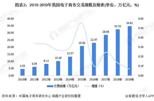 淘宝京东销售额持续增长，电商市场前景广阔