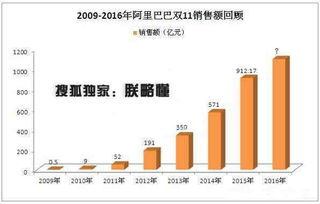 淘宝双十一成交额数据历年（双11历年销售额数据）