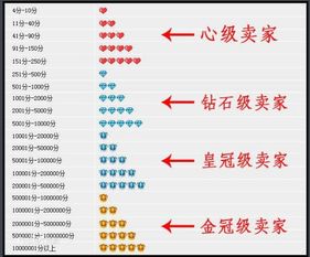 淘宝买家四颗钻算什么水平（淘宝多少单升一钻）