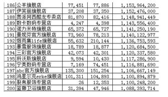 淘宝双十一营业额多少（双十一天猫销售额排行）