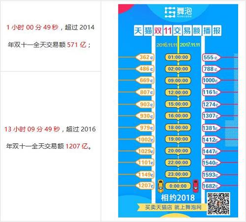 今年双十一淘宝营业额 双十一 淘宝营业额