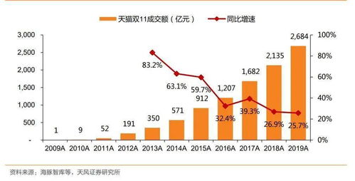 2023年淘宝双11销售额突破多少亿