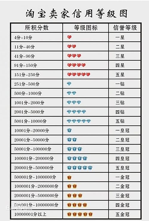 淘宝信誉度分级解析了解淘宝信誉度分为哪几级