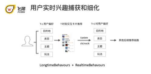 淘宝大数据运用从用户画像到个性化推荐的实践与探索