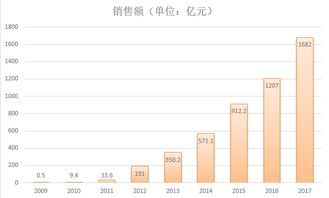 淘宝双十一销售额表创新高成交额飙升