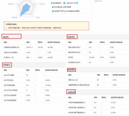 淘宝店铺在哪些情况下会被降权