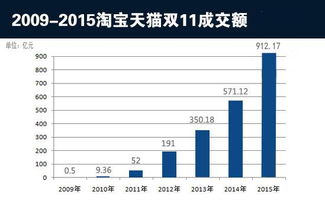 2023年淘宝天猫双十一销售额预测及分析