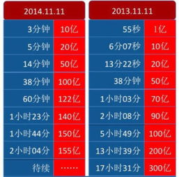 去年双11淘宝一天的营业额创纪录突破了多少亿元